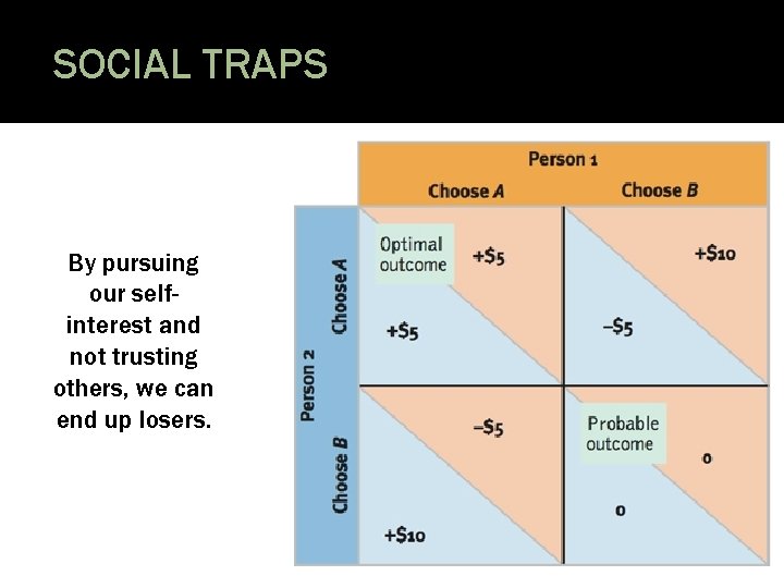 SOCIAL TRAPS By pursuing our selfinterest and not trusting others, we can end up