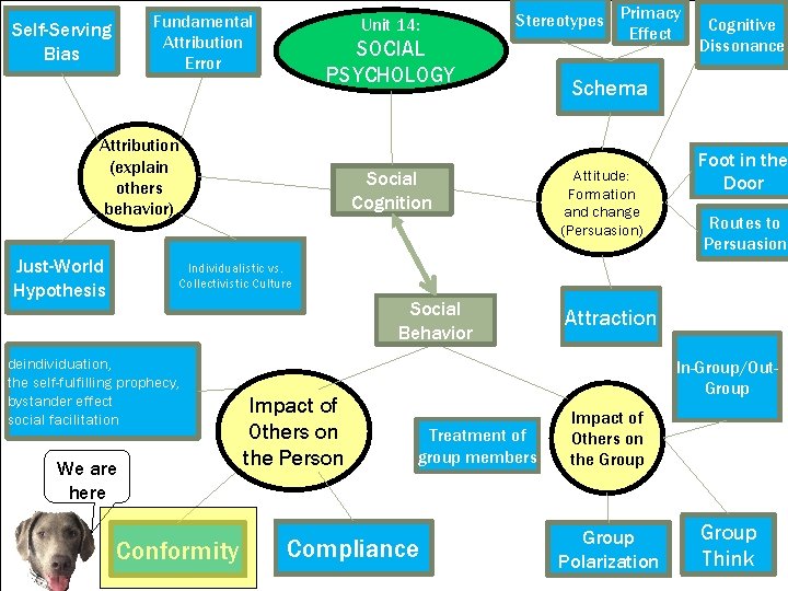 Fundamental Attribution Error Self-Serving Bias Unit 14: SOCIAL PSYCHOLOGY Attribution (explain others behavior) Just-World