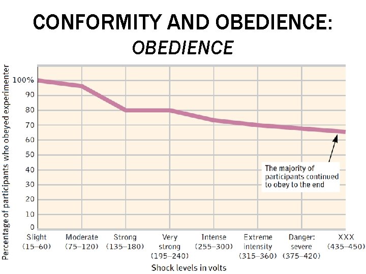 CONFORMITY AND OBEDIENCE: OBEDIENCE 