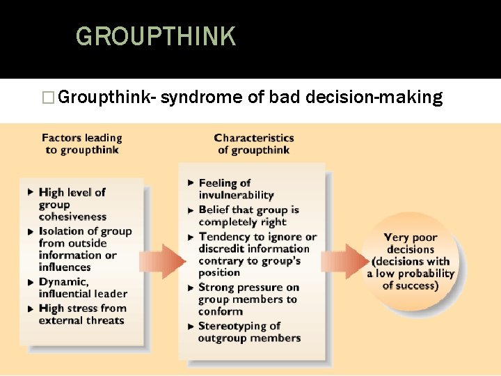 GROUPTHINK � Groupthink- syndrome of bad decision-making 