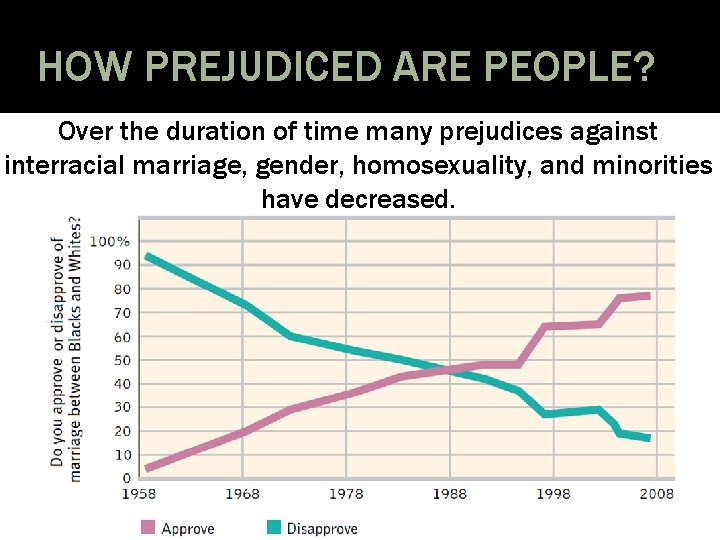 HOW PREJUDICED ARE PEOPLE? Over the duration of time many prejudices against interracial marriage,