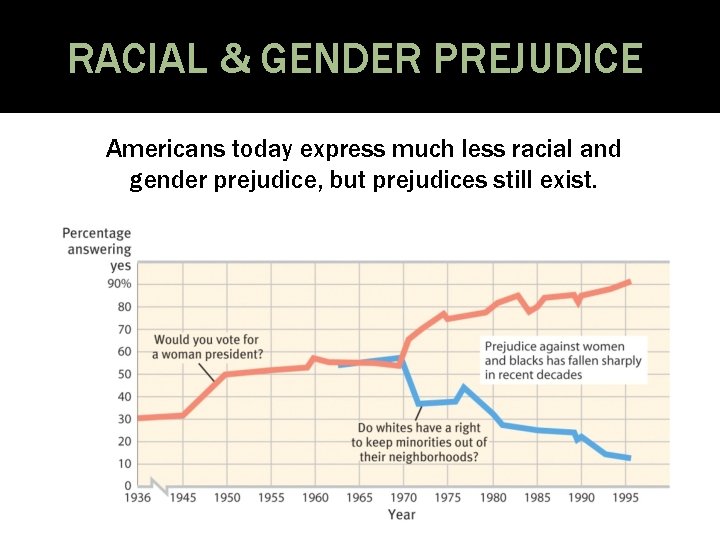 RACIAL & GENDER PREJUDICE Americans today express much less racial and gender prejudice, but