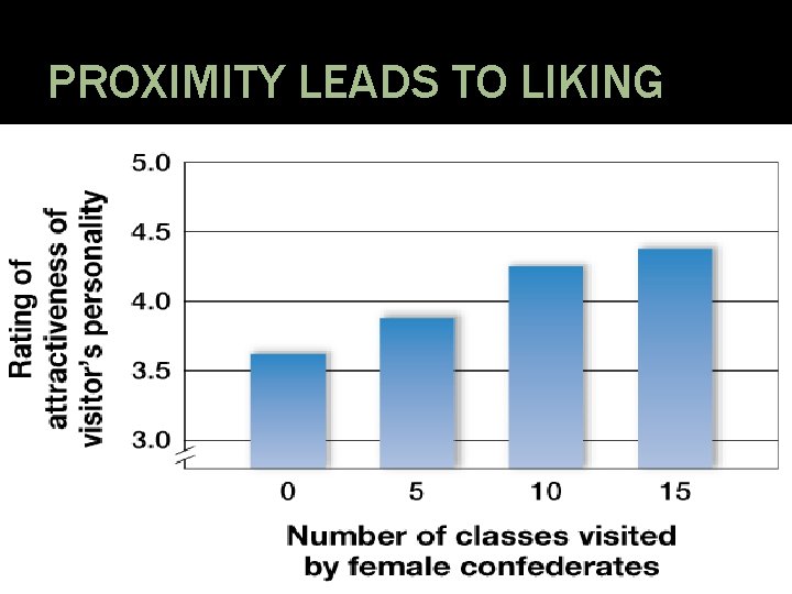 PROXIMITY LEADS TO LIKING 