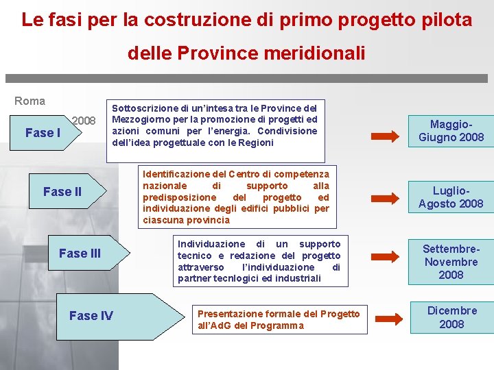 Le fasi per la costruzione di primo progetto pilota delle Province meridionali Roma 14