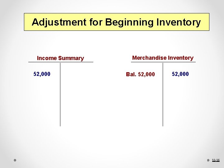 Adjustment for Beginning Inventory Income Summary 52, 000 Merchandise Inventory Bal. 52, 000 12