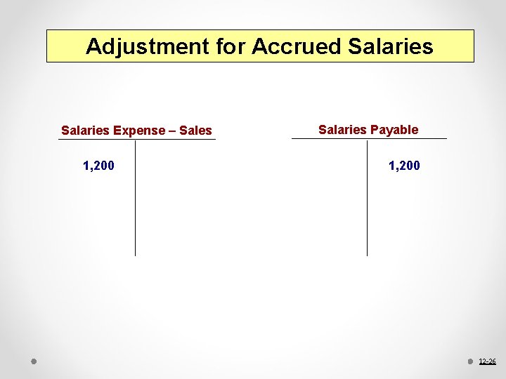 Adjustment for Accrued Salaries Expense – Sales 1, 200 Salaries Payable 1, 200 12