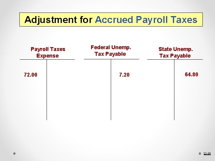 Adjustment for Accrued Payroll Taxes Expense 72. 00 Federal Unemp. Tax Payable 7. 20