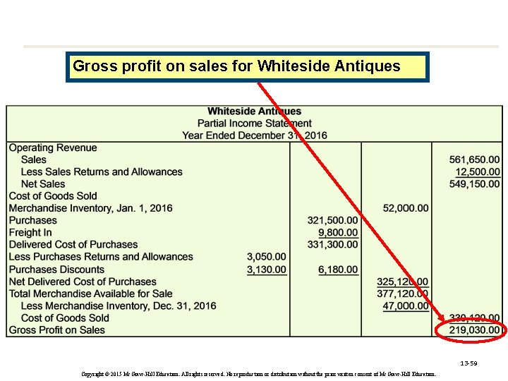 Gross profit on sales for Whiteside Antiques 13 -59 Copyright © 2015 Mc. Graw-Hill