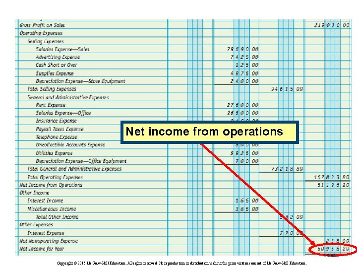 Net income from operations 13 -64 Copyright © 2015 Mc. Graw-Hill Education. All rights