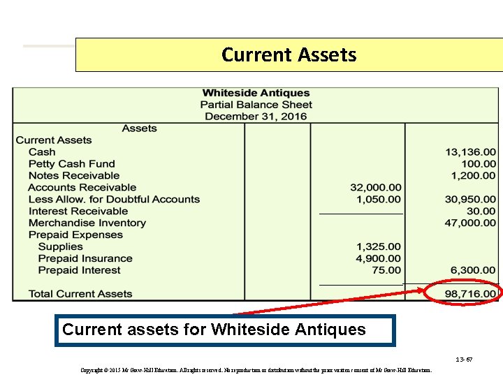 Current Assets Current assets for Whiteside Antiques 13 -67 Copyright © 2015 Mc. Graw-Hill