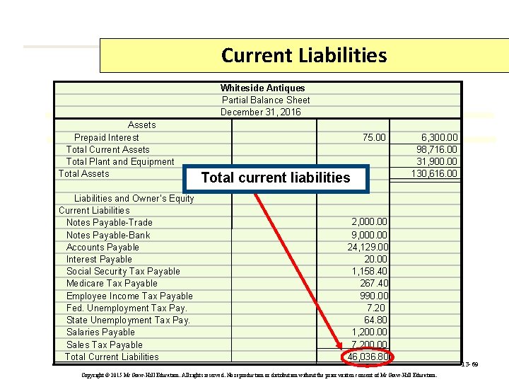 Current Liabilities Whiteside Antiques Partial Balance Sheet December 31, 2016 Assets Prepaid Interest Total