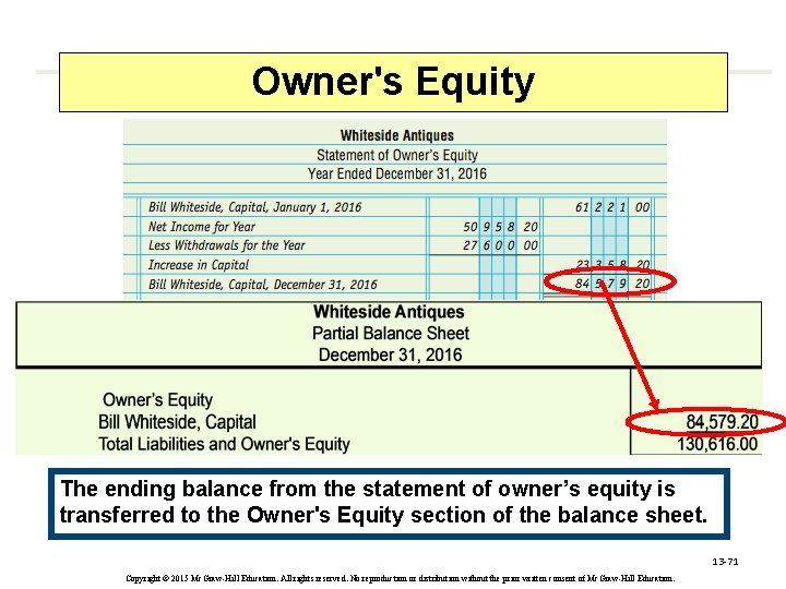 Owner's Equity The ending balance from the statement of owner’s equity is transferred to