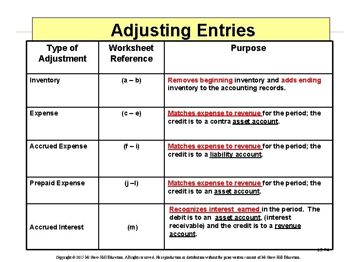 Adjusting Entries Type of Adjustment Worksheet Reference Purpose Inventory (a – b) Removes beginning