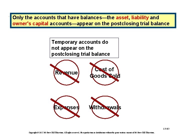 Only the accounts that have balances—the asset, liability and owner's capital accounts—appear on the