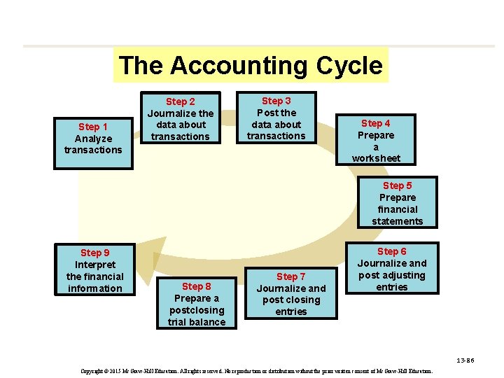 The Accounting Cycle Step 1 Analyze transactions Step 2 Journalize the data about transactions