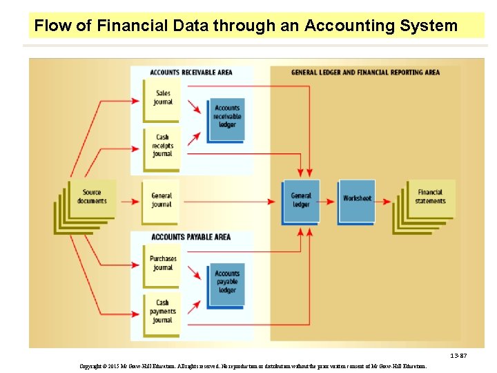 Flow of Financial Data through an Accounting System 13 -87 Copyright © 2015 Mc.