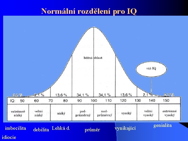 Normální rozdělení pro IQ imbecilita idiocie debilita Lehká d. průměr vynikající genialita 