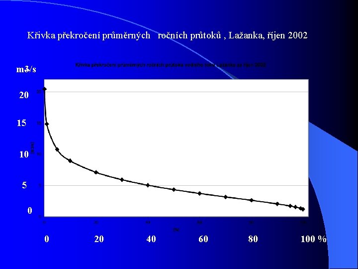 Křivka překročení průměrných ročních průtoků , Lažanka, říjen 2002 m 3/s 20 15 10