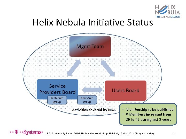 Helix Nebula Initiative Status • Membership rules published • # Members increased from 20