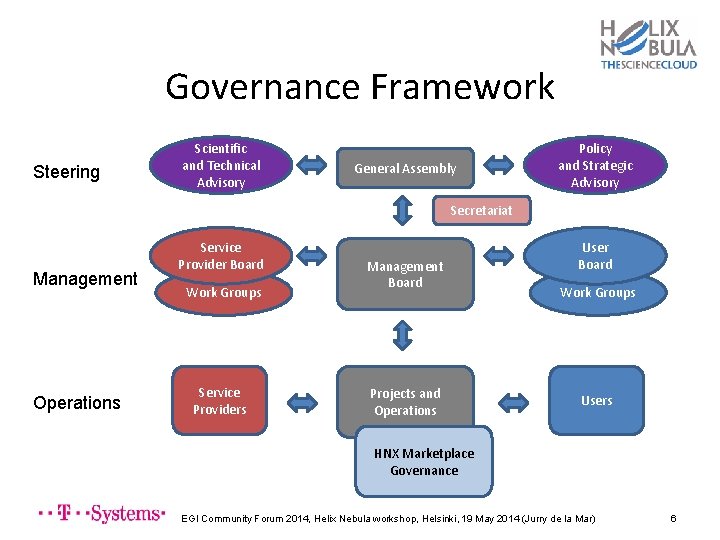 Governance Framework Steering Scientific and Technical Advisory General Assembly Policy and Strategic Advisory Secretariat
