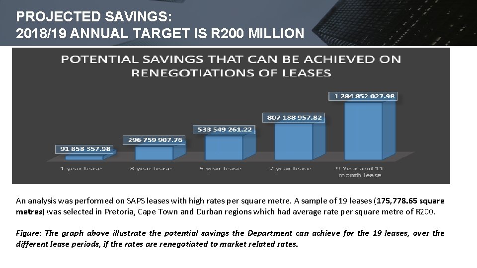 PROJECTED SAVINGS: 2018/19 ANNUAL TARGET IS R 200 MILLION An analysis was performed on