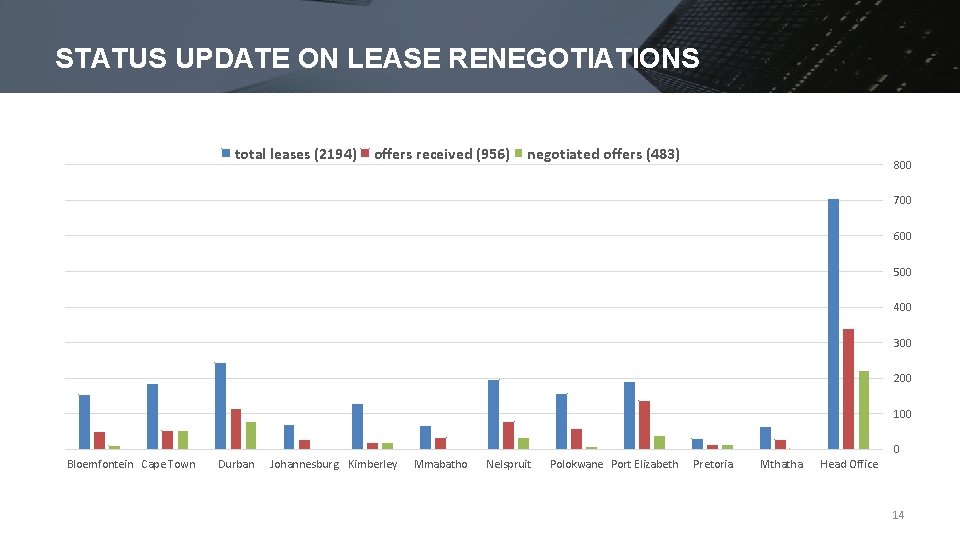 STATUS UPDATE ON LEASE RENEGOTIATIONS total leases (2194) offers received (956) negotiated offers (483)