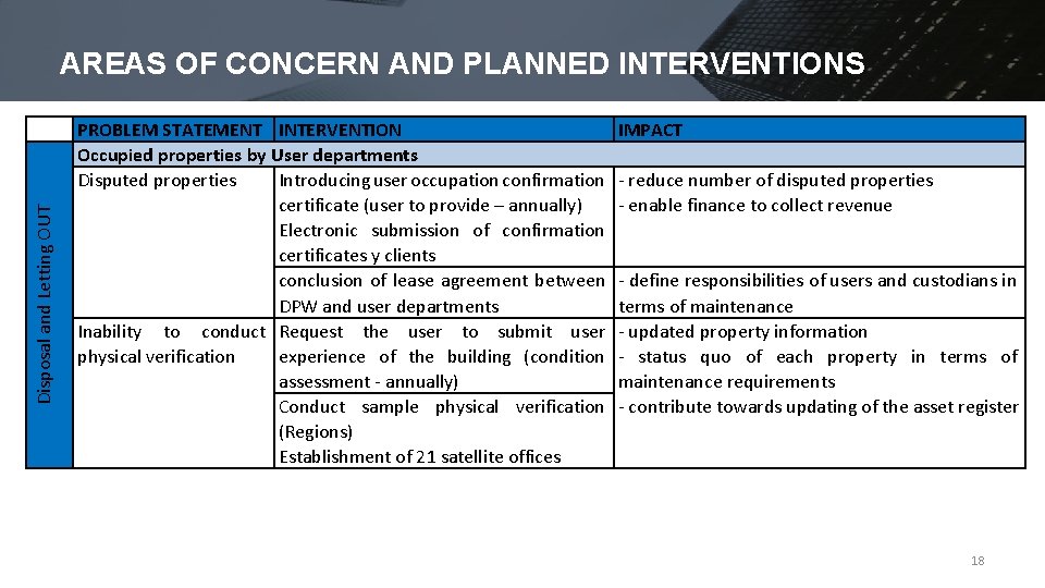 Disposal and Letting OUT AREAS OF CONCERN AND PLANNED INTERVENTIONS PROBLEM STATEMENT INTERVENTION Occupied