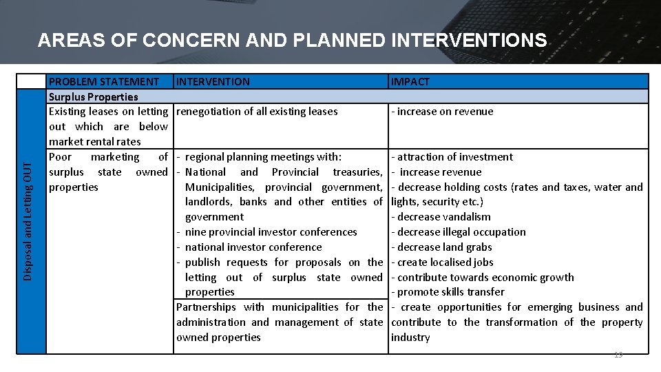 Disposal and Letting OUT AREAS OF CONCERN AND PLANNED INTERVENTIONS PROBLEM STATEMENT Surplus Properties