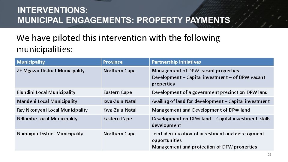 We have piloted this intervention with the following municipalities: Municipality Province Partnership initiatives ZF