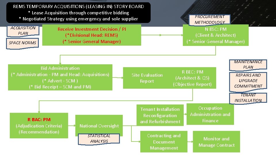 REMS TEMPORARY ACQUISITIONS (LEASING IN) STORY BOARD * Lease Acquisition through competitive bidding *