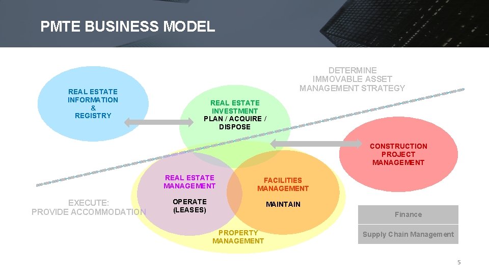 PMTE BUSINESS MODEL REAL ESTATE INFORMATION & REGISTRY DETERMINE IMMOVABLE ASSET MANAGEMENT STRATEGY REAL