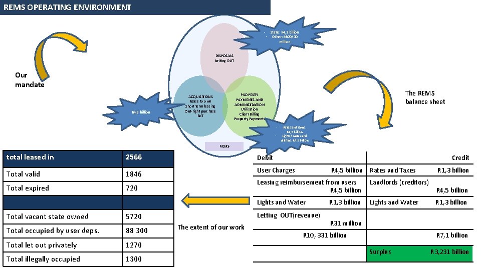 REMS OPERATING ENVIRONMENT • • State: R 4, 3 billion Other: ±R 20/30 million