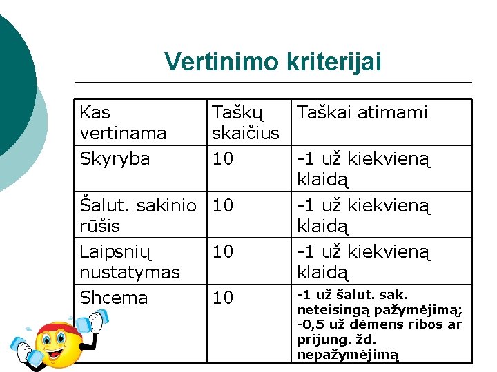 Vertinimo kriterijai Kas vertinama Skyryba Taškų Taškai atimami skaičius 10 -1 už kiekvieną klaidą