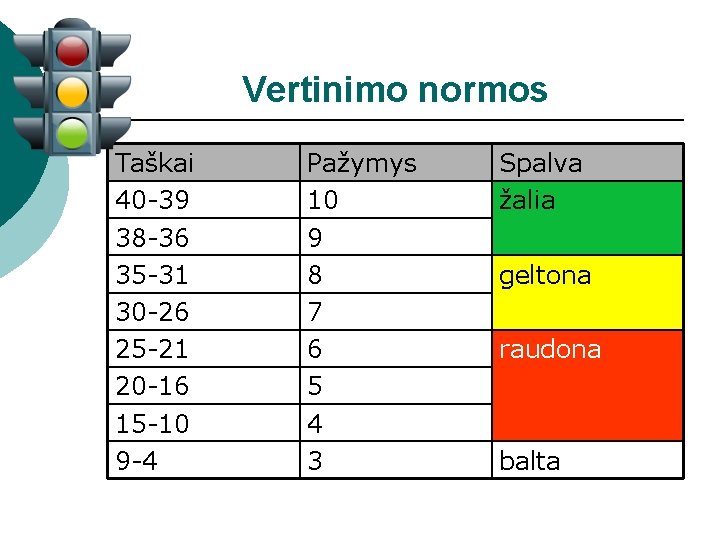 Vertinimo normos Taškai 40 -39 38 -36 35 -31 30 -26 25 -21 20