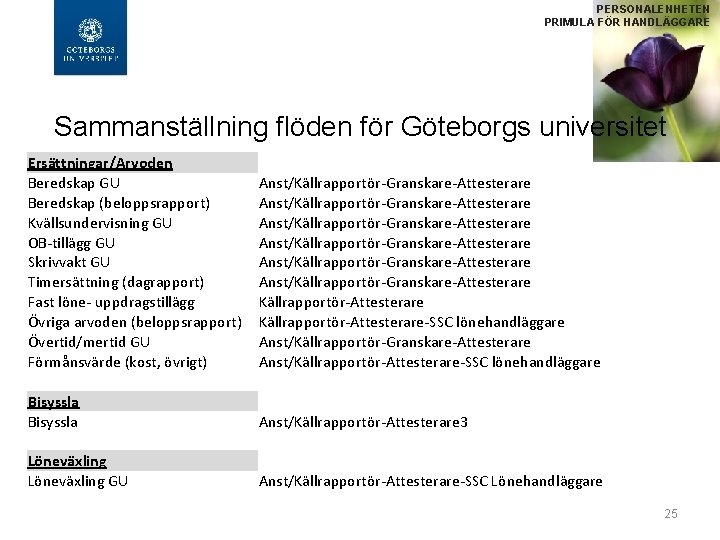 PERSONALENHETEN PRIMULA FÖR HANDLÄGGARE Sammanställning flöden för Göteborgs universitet Ersättningar/Arvoden Beredskap GU Beredskap (beloppsrapport)