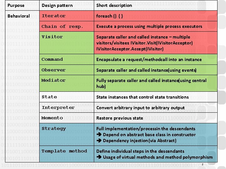 Purpose Design pattern Short description Behavioral Iterator foreach () { } Chain of resp.