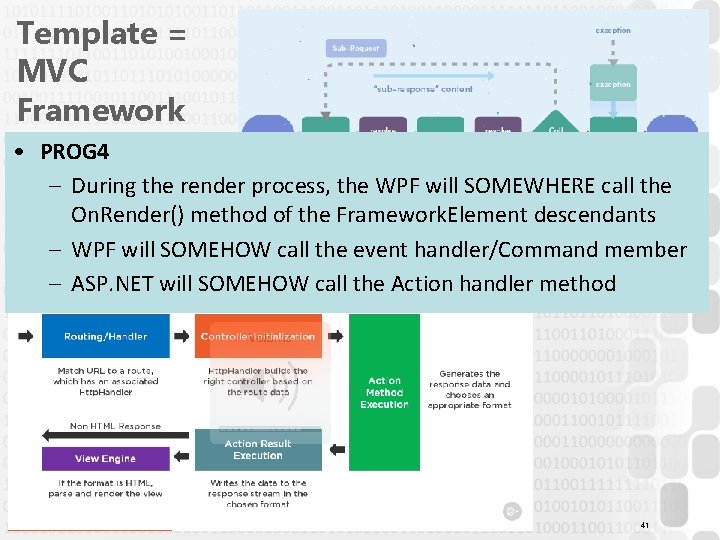 Template = MVC Framework • PROG 4 – During the render process, the WPF