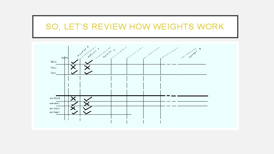 SO, LET’S REVIEW HOW WEIGHTS WORK 