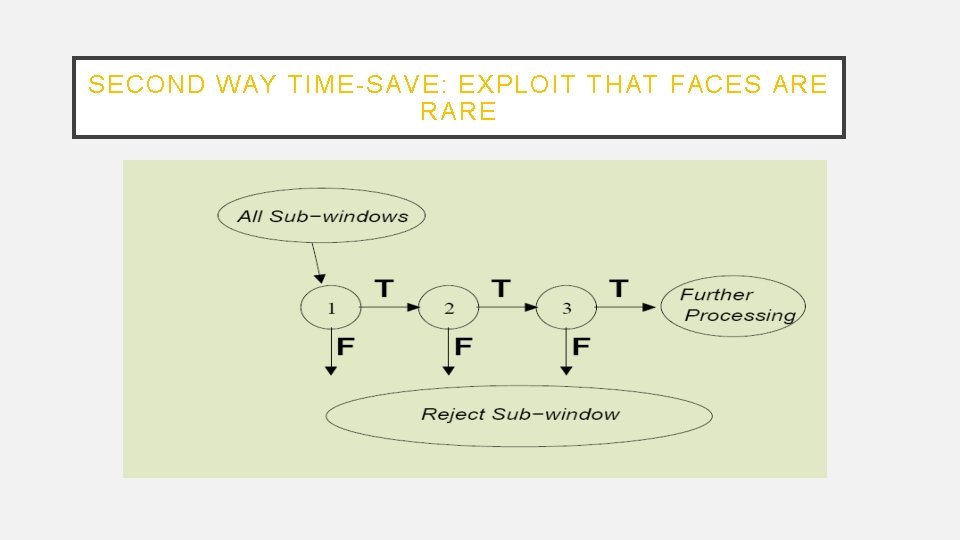 SECOND WAY TIME-SAVE: EXPLOIT THAT FACES ARE RARE 