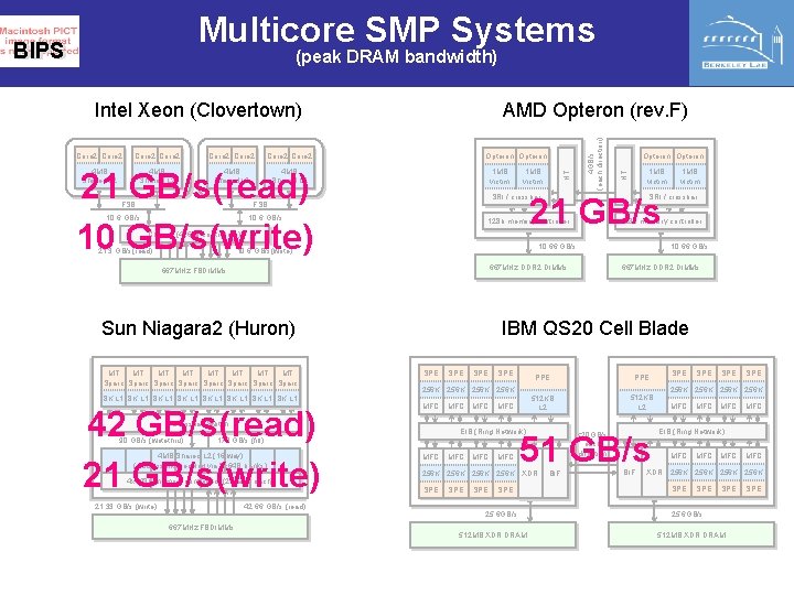 Multicore SMP Systems BIPS (peak DRAM bandwidth) Core 2 Opteron 21 GB/s(read) 10 GB/s(write)