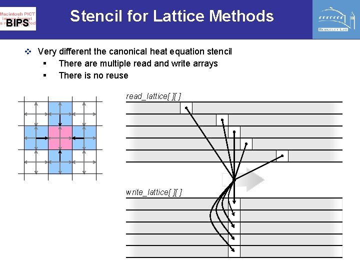 Stencil for Lattice Methods BIPS v Very different the canonical heat equation stencil §