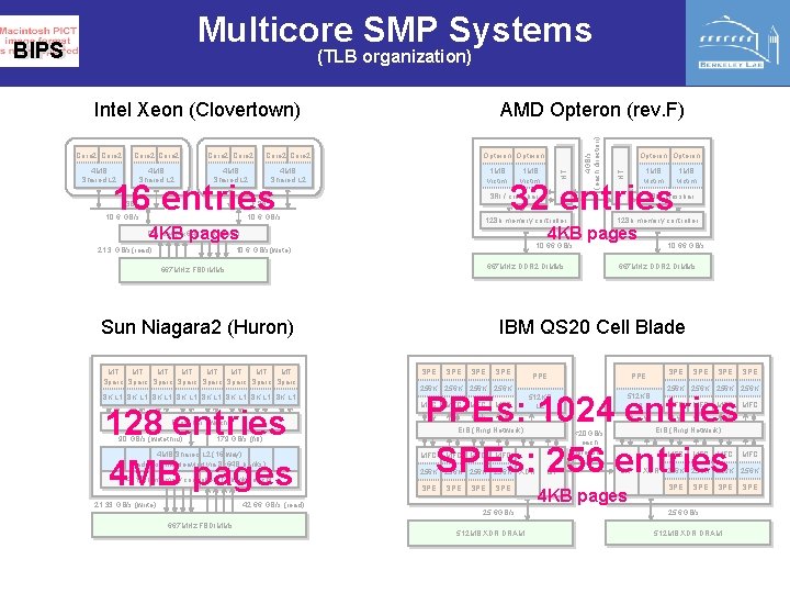 Multicore SMP Systems BIPS (TLB organization) Core 2 4 MB Shared L 2 Opteron