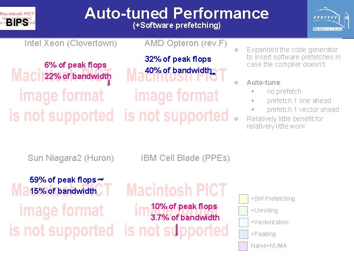 BIPS Auto-tuned Performance (+Software prefetching) Intel Xeon (Clovertown) 6% of peak flops 22% of