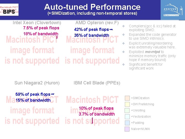 BIPS Auto-tuned Performance (+SIMDization, including non-temporal stores) Intel Xeon (Clovertown) 7. 5% of peak