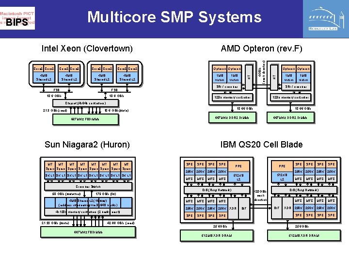 Multicore SMP Systems Core 2 Core 2 4 MB Shared L 2 FSB Opteron