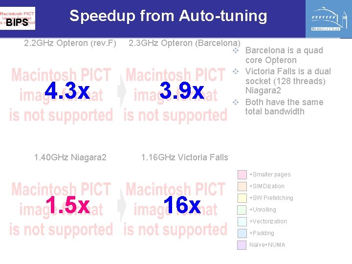 BIPS Speedup from Auto-tuning 2. 2 GHz Opteron (rev. F) 4. 3 x 1.