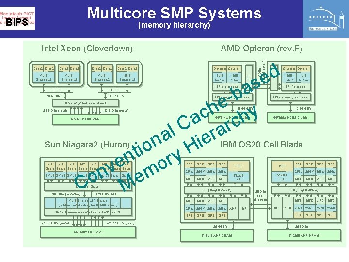 Multicore SMP Systems BIPS (memory hierarchy) Core 2 Core 2 AMD Opteron (rev. F)