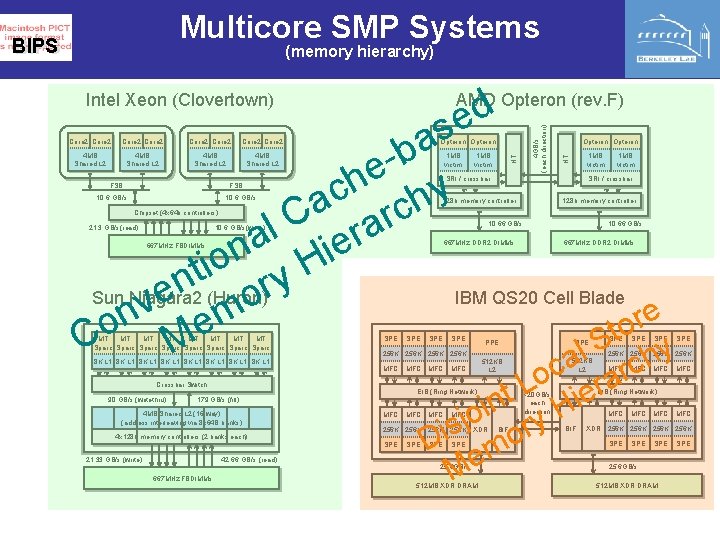 Multicore SMP Systems BIPS (memory hierarchy) d e s a b e y h