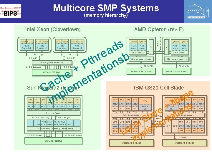 Multicore SMP Systems BIPS (memory hierarchy) AMD Opteron (rev. F) 4 GB/s (each direction)