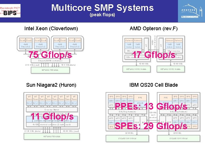 Multicore SMP Systems BIPS (peak flops) Core 2 4 MB Shared L 2 Opteron